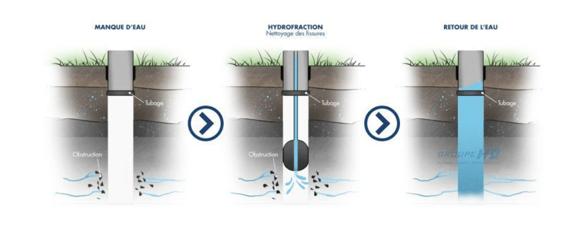 Filtration et Traitement d'eau de puits - Laurentides